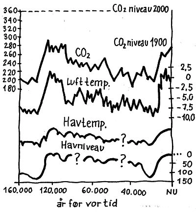 Historisk CO2 udvikling