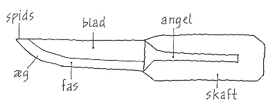 En dolk - og hvad man kalder de forskellige dele.